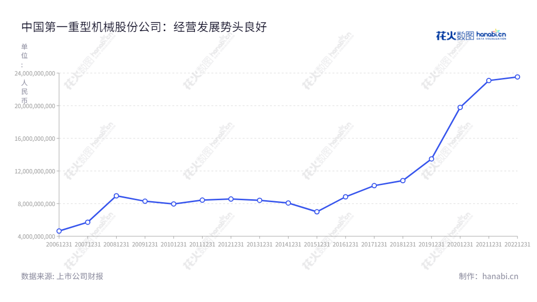 Description：中国第一重型机械股份公司（China First Heavy Industries）主营重型机械制造业务，提供冶金、电力、能源、交通运输、矿山、石化行业及国防建设的技术装备、高新产品和技术服务，并开展相关的国际贸易。,"601106","中国一重","CFHI","陆文俊","国证Ａ指","巨潮小盘","中证500","中证央企","信息设计","数据可视化","数据视频","数据分析","数可视","BI","花火数图","基础折线图","营业收入","上市公司"