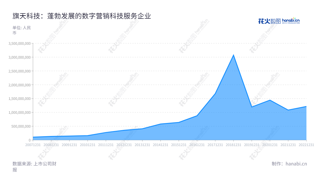 旗天科技（300061），专注于数字营销科技服务，董事长李天松，总经理陈明骏，总部位于上海市，官网www.qt300061.com。,"300061","旗天科技","QITIAN Technology","李天松","陈明骏","国证2000","国证Ａ指","信息设计","数据可视化","数据视频","数据分析","数可视","BI","花火数图","堆叠折线图","营业收入","上市公司"