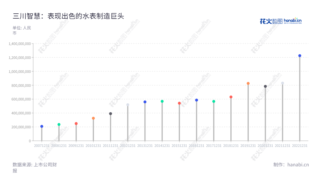三川智慧（300066）是一家位于江西鹰潭市的高新技术企业，专注于为行业提供水表产品研发、生产和销售的服务。其营业总成本从2012年的5.19亿至2020年的12.25亿，持续发展壮大。,"300066","三川智慧","Sanchuan Wisdom","李建林","李强祖","国证2000","国证Ａ指","中小创新","信息设计","数据可视化","数据视频","数据分析","数可视","BI","花火数图","棒棒糖图","营业收入","上市公司"
