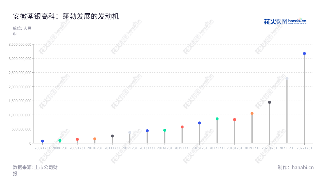 Description:安徽荃银高科(300087)是一家位于安徽合肥市,主营业务为高产、优质杂交水稻种子研发、繁育、推广及服务的专业公司。董事长为覃衡德,总经理为张琴,致力于打造高品质的农艺系统。,"300087","荃银高科","Winall Hi-Tech","覃衡德","张琴","国证2000","国证A指","中小创新","中证央企","信息设计","数据可视化","数据视频","数据分析","数可视","BI","花火数图","棒棒糖图","营业收入","上市公司"