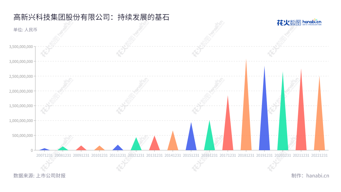 高新兴科技集团股份有限公司是一家以物联网核心技术的研发和行业应用为主营业务的广东广州市企业。董事长刘双广，总经理刘双广，www.gosuncn.com。,"300098","高新兴","Gosun","刘双广","刘双广","国证2000","国证Ａ指","信息设计","数据可视化","数据视频","数据分析","数可视","BI","花火数图","三角形图","营业收入","上市公司"