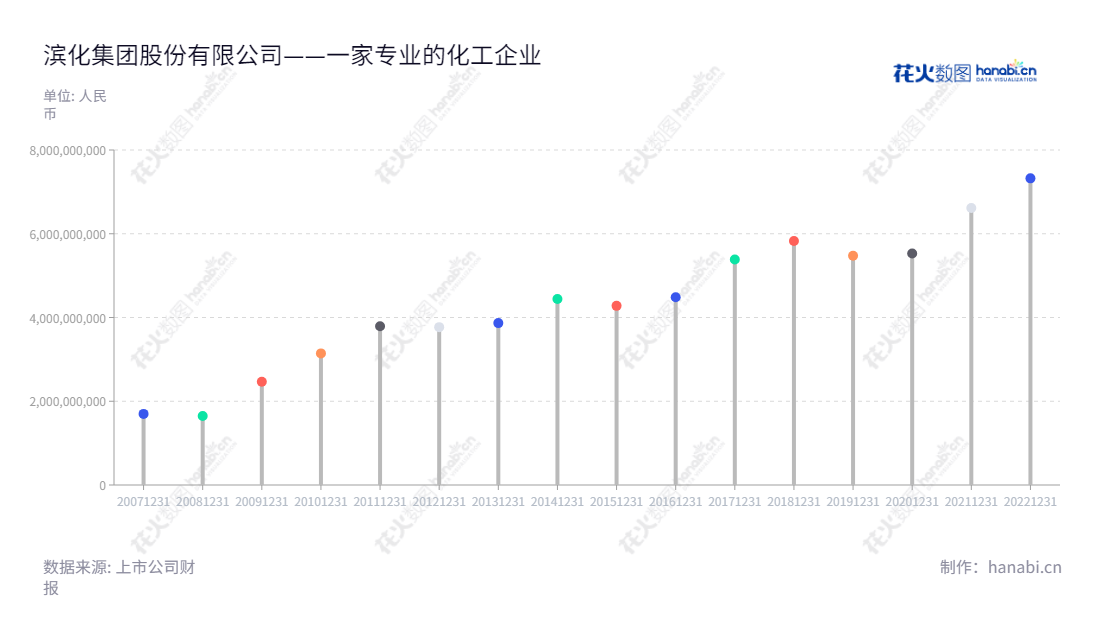 滨化集团是一家主营有机和无机化工产品生产与销售的企业,总部位于山东滨州,董事长于江,总经理任元滨。营业总成本有所上升,说明企业经营状况良好。,"601678","滨化股份","Befar","于江","任元滨","国证2000","国证A指","信息设计","数据可视化","数据视频","数据分析","数可视","BI","花火数图","棒棒糖图","营业收入","上市公司"