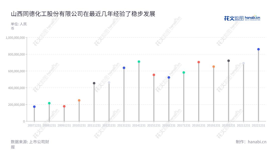 山西同德化工股份有限公司是一家专注于民用炸药研发、生产、销售（流通）的公司，董事长张烘，总经理邬庆文，服务于全国。,"002360","同德化工","TDCI","张烘","邬庆文","国证Ａ指","信息设计","数据可视化","数据视频","数据分析","数可视","BI","花火数图","棒棒糖图","营业收入","上市公司"