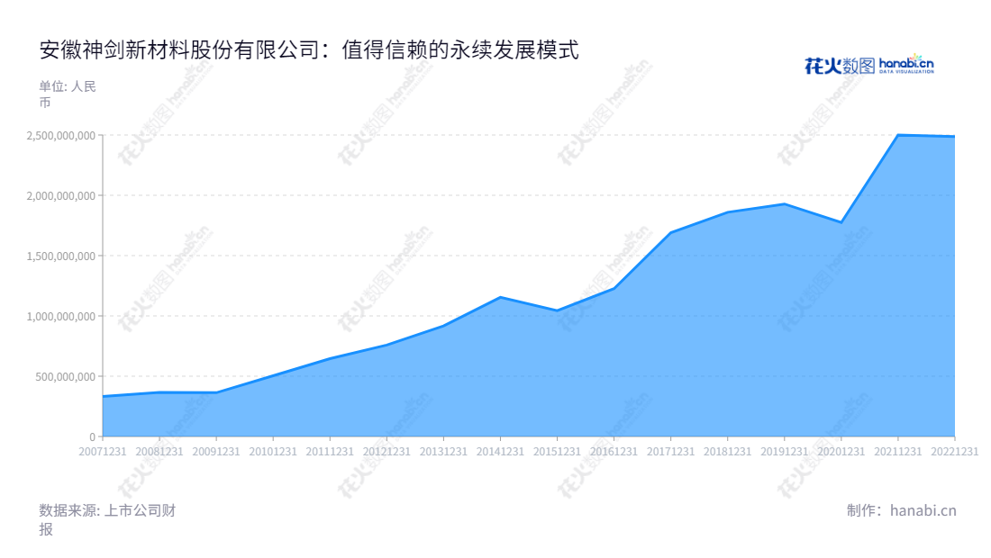 安徽神剑新材料股份有限公司（Anhui Shenjian New Materials Co., Ltd.），是一家专业的化工新材料和高端装备制造公司，总部位于安徽芜湖市，董事长刘志坚，总经理刘志坚。长期致力于为客户提供优质的产品与服务，以满足客户的需求。,"002361","神剑股份","Shenjian Gufen","刘志坚","刘志坚","国证2000","国证Ａ指","信息设计","数据可视化","数据视频","数据分析","数可视","BI","花火数图","堆叠折线图","营业收入","上市公司"