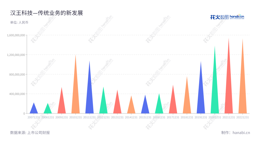 汉王科技（002362）是一家总部位于北京市的技术公司，主营多领域智能交互技术的研究与应用，董事长为刘迎建，总经理为朱德永，网址为www.hanwang.com.cn。,"002362","汉王科技","Hanwang","刘迎建","朱德永","国证2000","国证Ａ指","信息设计","数据可视化","数据视频","数据分析","数可视","BI","花火数图","三角形图","营业收入","上市公司"