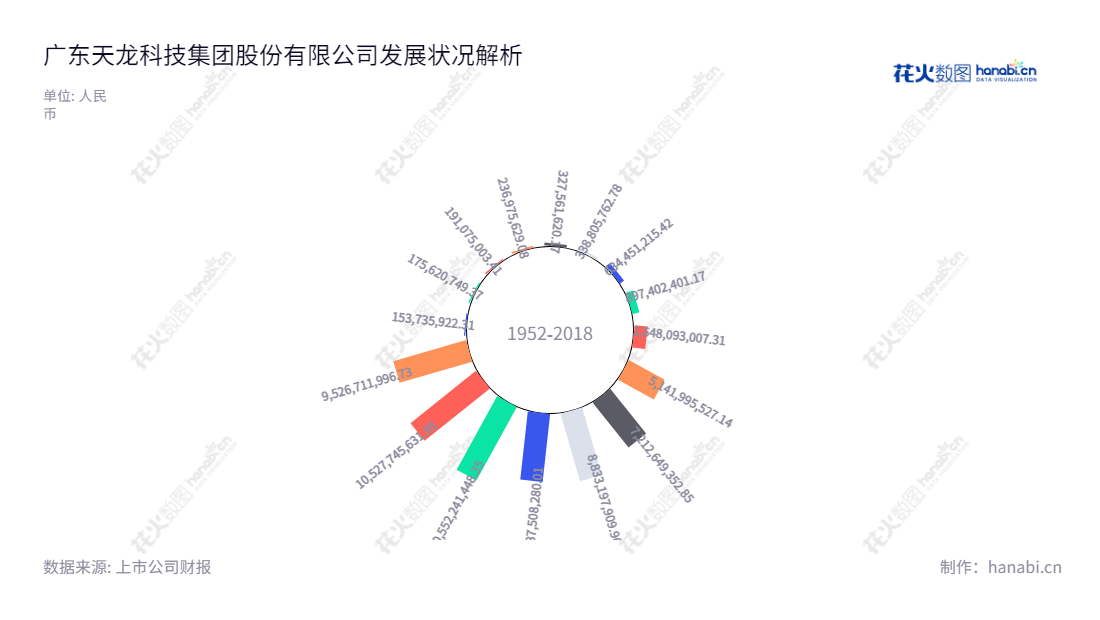 广东天龙科技集团股份有限公司(300063),互联网营销、油墨化工业务和林产化工业务专家,总部位于中国广东肇庆市,为客户提供营销、化工等服务和解决方案,2012年营业总成本338805762.78。,"300063","天龙集团","Tloong Technology","冯毅","冯毅","国证A指","信息设计","数据可视化","数据视频","数据分析","数可视","BI","花火数图","极坐标图","营业收入","上市公司"