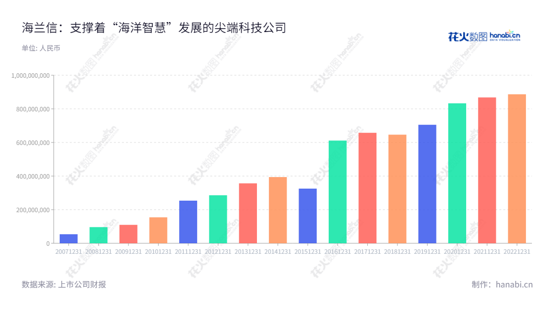 北京海兰信数据科技股份有限公司（Beijing Highlander Digital Technology Co., Ltd.）专注于海洋仪器装备及重大项目、智能船舶等智能航海服务，其营业总成本持续增加。,"300065","海兰信","Highlander","申万秋","冷慧卿","国证2000","国证Ａ指","中小创新","信息设计","数据可视化","数据视频","数据分析","数可视","BI","花火数图","基础柱状图","营业收入","上市公司"
