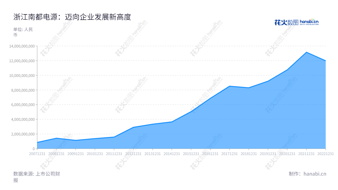 浙江南都电源动力股份有限公司是一家位于浙江杭州市的通信及数据、智慧储能、新能源动力全系列产品和系统的研发、制造、销售、服务及环保型资源再生的公司。,"300068","南都电源","Narada","朱保义","朱保义","国证Ａ指","巨潮小盘","中小创新","信息设计","数据可视化","数据视频","数据分析","数可视","BI","花火数图","堆叠折线图","营业收入","上市公司"