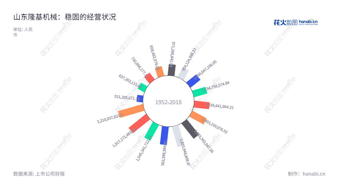 山东隆基机械由张海燕董事长和总经理管理，主要业务是制动毂，制动盘及刹车片等汽车零部件产品的生产和销售。到2022年12月营业总成本已达2210037821.40元，前十年总成本多次创新高。,"002363","隆基机械","Longji Machinery","张海燕","张海燕","国证Ａ指","信息设计","数据可视化","数据视频","数据分析","数可视","BI","花火数图","极坐标图","营业收入","上市公司"