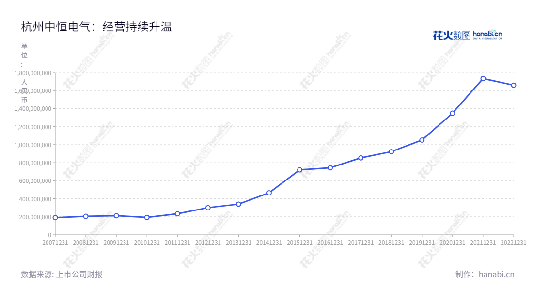 杭州中恒电气股份有限公司（Hangzhou Zhongheng Electric Co., Ltd.）是一家主营通信电源业务、HVDC产品、电力操作电源业务 、电力信息化业务、能源互联网业务的公司，拥有多年营业总成本报表记录。,"002364","中恒电气","Zhongheng Electric","包晓茹","胥飞飞","国证2000","国证Ａ指","信息设计","数据可视化","数据视频","数据分析","数可视","BI","花火数图","基础折线图","营业收入","上市公司"