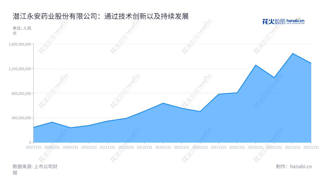 潜江永安药业股份有限公司（002365）为湖北潜江市的牛磺酸制药厂，致力于牛磺酸产品研发、生产和销售、保健食品及环氧乙烷产品生产和销售、聚羧酸系减水剂单体及减水剂等相关产品研发、生产和销售。,"002365","永安药业","Yongan Pharmaceutical","陈勇","洪仁贵","国证2000","国证Ａ指","信息设计","数据可视化","数据视频","数据分析","数可视","BI","花火数图","堆叠折线图","营业收入","上市公司"