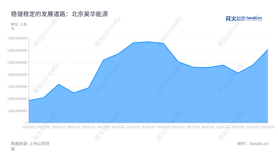 北京昊华能源股份有限公司（Beijing Haohua Energy Resource Co., Ltd.）是一家面向全球的煤炭、甲醇及铁路专用线的运输供应商，以服务每一位客户为使命，致力于客户所需形式的营业总成本优化。,"601101","昊华能源","Haohua Energy","董永站","薛令光","国证2000","国证Ａ指","信息设计","数据可视化","数据视频","数据分析","数可视","BI","花火数图","堆叠折线图","营业收入","上市公司"