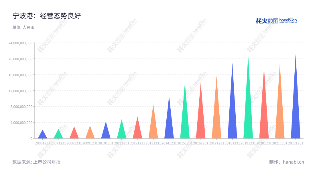 宁波港(601018)是一家注册在浙江宁波市的多元集装箱、铁矿石、原油和其他货物装卸的综合性物流服务机构,业务范围涵盖装卸及相关业务,综合物流及其他业务,本社董事长为毛剑宏,官方网址为www.nbport.com.cn。,"601018","宁波港","Ningbo Port","毛剑宏","国证A指","巨潮大盘","上证380","信息设计","数据可视化","数据视频","数据分析","数可视","BI","花火数图","三角形图","营业收入","上市公司"