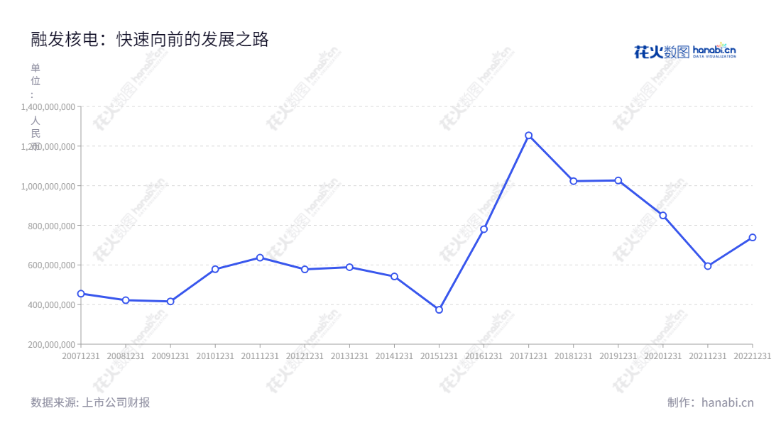 融发核电（002366）是一家位于四川眉山市的公司，其主营业务包括核电装备、核废后处理系统装备、石化装备、海工装备、设备的设计、制造、销售、安装、售后服务等以及钴、镍合金精矿购销业务、高端装备及材料的研发和销售。,"002366","融发核电","RFNE","陈伟","孙录友","国证Ａ指","信息设计","数据可视化","数据视频","数据分析","数可视","BI","花火数图","基础折线图","营业收入","上市公司"