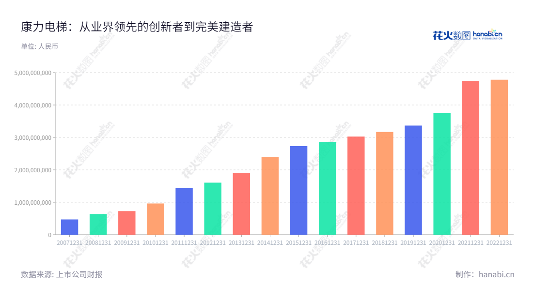 康力电梯是江苏苏州的一家专业生产电梯、扶梯及关键部件的企业，拥有丰富的研发、生产、销售、安装和维修服务经验，最近几年营业总成本一直保持上涨的趋势。,"002367","康力电梯","Canny Elevator","王友林","朱琳昊","国证2000","国证Ａ指","深市精选","中小创新","中证红利","信息设计","数据可视化","数据视频","数据分析","数可视","BI","花火数图","基础柱状图","营业收入","上市公司"