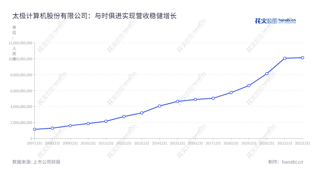 太极计算机股份有限公司是一家位于中国北京市的网络安全云服务公司，主营自主可控、智慧应用和系统集成服务，董事长为吕翊，总经理为仲恺。,"002368","太极股份","Taiji","吕翊","仲恺","国证Ａ指","巨潮小盘","深成指R","深证成指","深证责任","中小300","中小新兴","中证500","中证央企","信息设计","数据可视化","数据视频","数据分析","数可视","BI","花火数图","基础折线图","营业收入","上市公司"