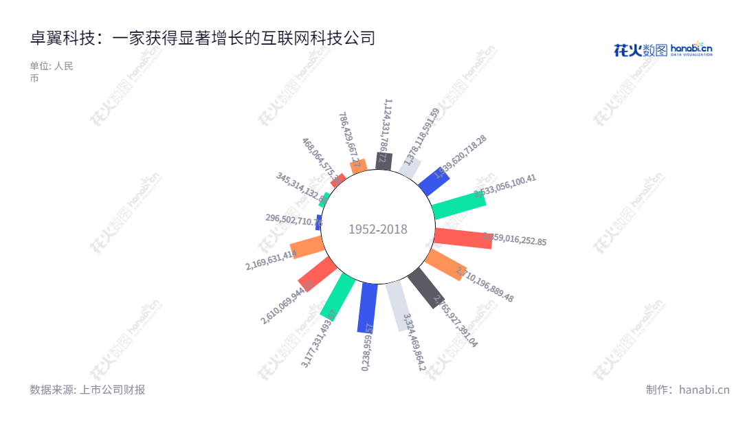 深圳卓翼科技股份有限公司是一家专注于3C及智能硬件的研发、设计、生产制造和销售服务的公司，总经理李兴舫，董事长李兴舫，来自广东深圳市。,"002369","卓翼科技","Zowee Tech","李兴舫","李兴舫","国证Ａ指","信息设计","数据可视化","数据视频","数据分析","数可视","BI","花火数图","极坐标图","营业收入","上市公司"