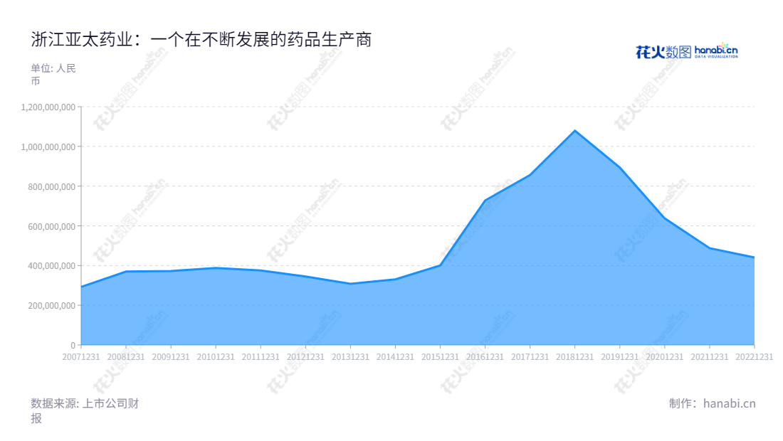 浙江亚太药业股份有限公司（Zhejiang Yatai Pharmaceutical Co., Ltd.）是一家位于浙江绍兴市的医药生产制造和研发外包服务企业，产品主要有医药制剂、精细化学品、中药制剂等，并积极拓展医药健康业务。,"002370","亚太药业","Yatai Pharmaceutical","宋凌杰","黄小明","国证Ａ指","信息设计","数据可视化","数据视频","数据分析","数可视","BI","花火数图","堆叠折线图","营业收入","上市公司"
