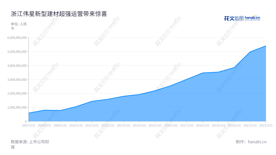 浙江伟星新型建材股份有限公司（Zhejiang Weixing New Building Materials Co., Ltd.）位于台州市，致力于研发、制造和销售高质量、高附加值新型塑料管道的产品。他们采用高科技制造工艺，秉承品质优先的精神，致力于打造绿色环保、安全可靠、外观精美的新型建筑材料。,"002372","伟星新材","Weixing","金红阳","金红阳","ESG 300","国证Ａ指","国证治理","巨潮中盘","深成指R","深市精选","深证300","深证成指","深证责任","深证治理","中小100","中小300","中证500","中证红利","信息设计","数据可视化","数据视频","数据分析","数可视","BI","花火数图","堆叠折线图","营业收入","上市公司"