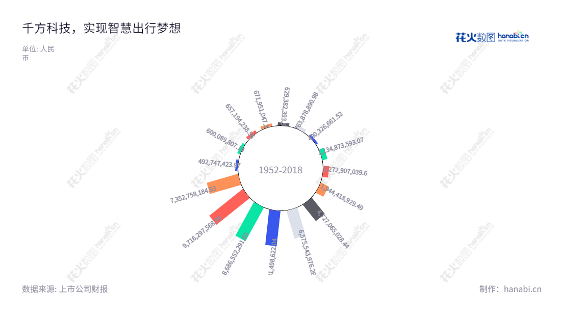 北京千方科技股份有限公司是一家提供智能交通全面解决方案、出行信息服务和智慧城市建设的领先技术企业，驻设在北京，董事长、总经理为夏曙东。,"002373","千方科技","CTFO","夏曙东","夏曙东","国证Ａ指","巨潮小盘","深成指R","深市精选","深证成指","中小300","中小新兴","中证500","信息设计","数据可视化","数据视频","数据分析","数可视","BI","花火数图","极坐标图","营业收入","上市公司"