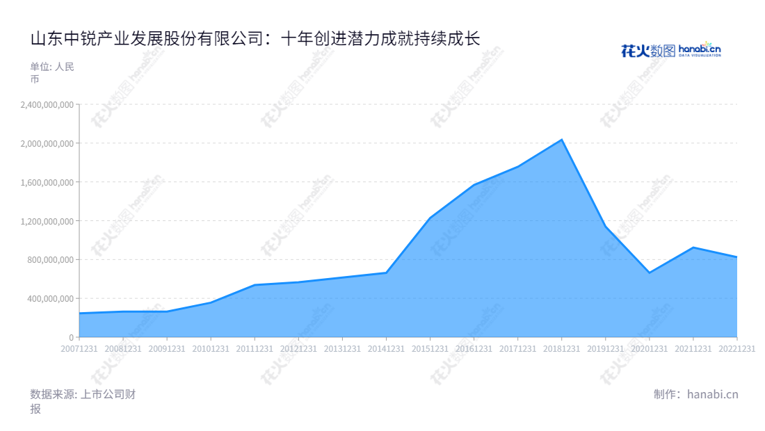 山东中锐产业发展股份有限公司（002374）于山东烟台市，专注园林工程，设计、施工及苗木培育，生态环境综合治理等服务，10年营业总成本表。,"002374","中锐股份","Chiway","钱建蓉","朱亚辉","国证Ａ指","信息设计","数据可视化","数据视频","数据分析","数可视","BI","花火数图","堆叠折线图","营业收入","上市公司"