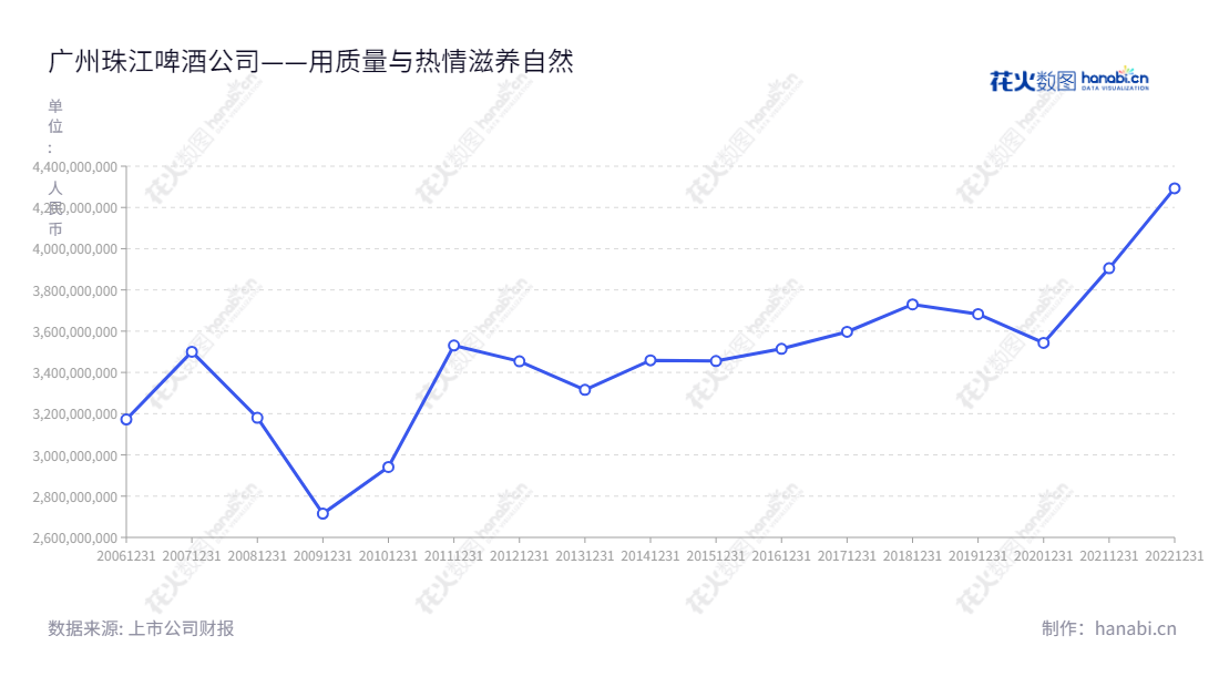 珠江啤酒是一家位于广东广州市的啤酒生产及销售公司，2013年至2022年营业总成本在33亿－42.93亿之间。董事长王志斌，总经理黄文胜指导下，努力提供给消费者优质的啤酒服务。,"002461","珠江啤酒","Zhujiang Brewery","王志斌","黄文胜","国证Ａ指","巨潮小盘","深成指R","深市精选","深证300","深证成指","中小300","信息设计","数据可视化","数据视频","数据分析","数可视","BI","花火数图","基础折线图","营业收入","上市公司"