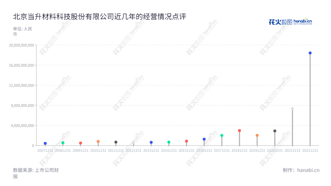 北京当升材料科技股份有限公司(300073)是一家主营钴酸锂、多元材料及锰酸锂等小型锂电、动力锂电正极材料的研发、生产和销售的上市公司。,"300073","当升科技","Easpring Technology","李建忠","陈彦彬","创业板50","创业板指","创业新兴","国证Ａ指","巨潮中盘","内地低碳","深成指R","深证300","深证成指","深证环保","深证新兴","中创100","中证500","中证央企","信息设计","数据可视化","数据视频","数据分析","数可视","BI","花火数图","棒棒糖图","营业收入","上市公司"