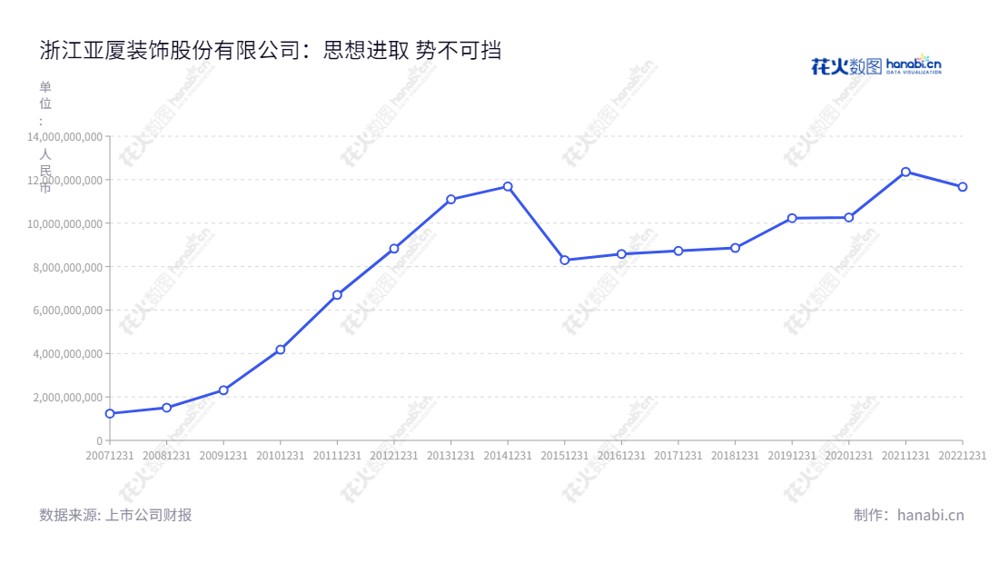 浙江亚厦装饰股份有限公司，主营业务建筑装饰装修工程、建筑幕墙工程、互联网家装、建筑智能化工程的设计和施工，为客户提供优质的营业总成本.,"002375","亚厦股份","Yasha Decoration","丁泽成","张小明","国证2000","国证Ａ指","深市精选","中小创新","信息设计","数据可视化","数据视频","数据分析","数可视","BI","花火数图","基础折线图","营业收入","上市公司"