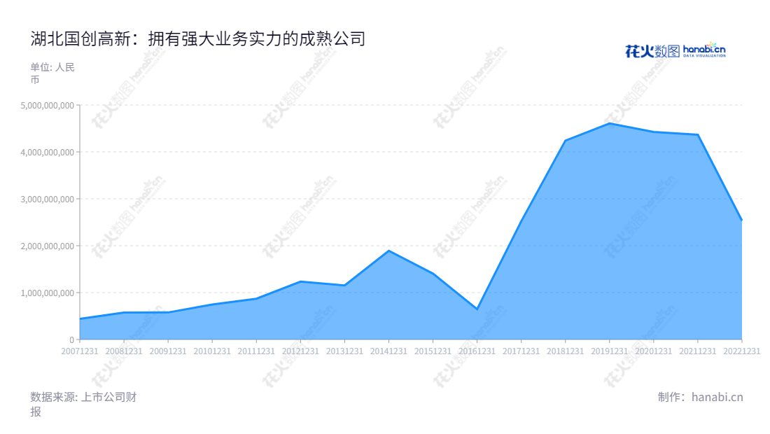 湖北国创高新材料股份有限公司是湖北武汉市的一家主营改性沥青研发及销售和房地产中介服务的公司，董事长为王昕、总经理为吕华生，9年营业总成本总计130.6亿元。,"002377","国创高新","Guochuang Hi-tech","王昕","吕华生","国证Ａ指","信息设计","数据可视化","数据视频","数据分析","数可视","BI","花火数图","堆叠折线图","营业收入","上市公司"
