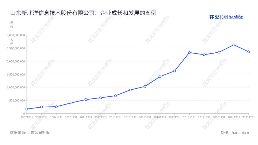 山东新北洋是一家主营金融、物流、新零售等行业战略新业务，专用打印扫描产品、ODM/OEM业务的信息技术股份有限公司。,"002376","新北洋","New Beiyang","丛强滋","宋森","国证2000","国证Ａ指","深市精选","信息设计","数据可视化","数据视频","数据分析","数可视","BI","花火数图","基础折线图","营业收入","上市公司"