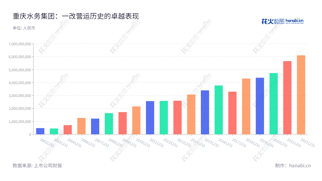 重庆水务（601158）是一家自来水销售和污水处理服务于一体的公司，位于重庆市。是国内最佳污水处理服务商。,"601158","重庆水务","Chongqing Water","郑如彬","廖高尚","国证Ａ指","巨潮小盘","上证380","中证500","信息设计","数据可视化","数据视频","数据分析","数可视","BI","花火数图","基础柱状图","营业收入","上市公司"