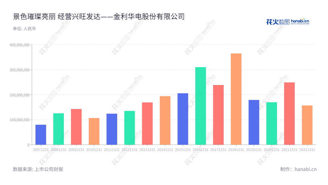 金利华电（300069）是位于山西长治市的电气企业，专业生产、研发、销售和提供绝缘和悬挂导线专用玻璃绝缘子的技术服务。,"300069","金利华电","Jinlihua Electric","韩长安","王军","国证Ａ指","信息设计","数据可视化","数据视频","数据分析","数可视","BI","花火数图","基础柱状图","营业收入","上市公司"