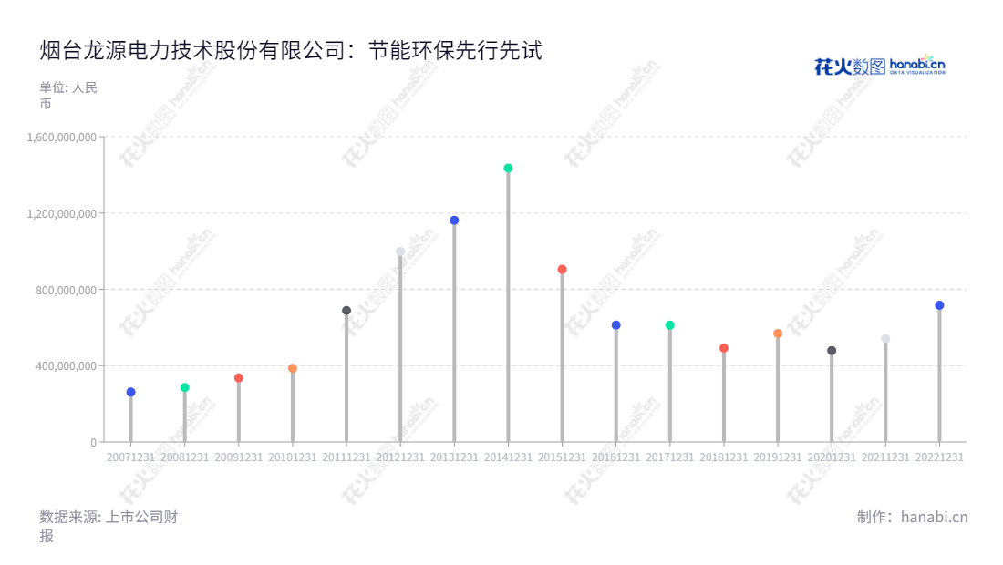 烟台龙源电力技术股份有限公司（Yantai Longyuan Power Technology Co., Ltd.）是一家主要从事节能与环保业务的民营企业，业务范围包括节油类业务，省煤器类业务项下的分级省煤器及MGGH，低氮燃烧业务，省煤器类业务项下的烟羽治理业务、宽负荷脱硝烟气旁路业务，锅炉综合改造业务等。,"300105","龙源技术","Longyuan","杨怀亮","梁成永","国证2000","国证Ａ指","中证央企","信息设计","数据可视化","数据视频","数据分析","数可视","BI","花火数图","棒棒糖图","营业收入","上市公司"