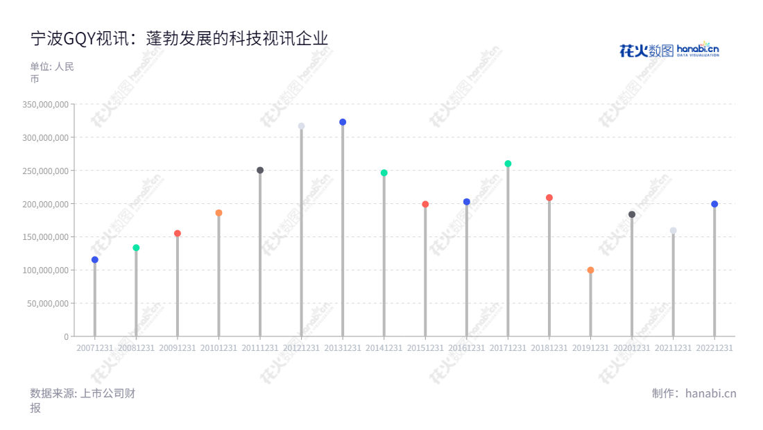 宁波GQY视讯(300076)是浙江宁波地区著名的高科技视讯产品研发、生产和销售与应用解决方案公司，伴随着经济发展的盛况，营业总成本由2012年的3.17亿元一路攀升至2022年的1.99亿元。,"300076","GQY视讯","GQY","荆毅民","张克嘉","国证Ａ指","信息设计","数据可视化","数据视频","数据分析","数可视","BI","花火数图","棒棒糖图","营业收入","上市公司"