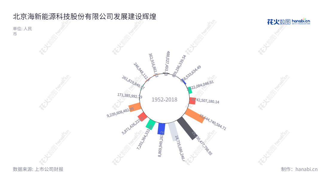 北京海新能源科技股份有限公司专注于生产和销售环保新材料及化工产品、提供化石能源产业综合服务、生态农业及绿色能源服务,贸易增值服务等,享誉中外,深受各界好评。,"300072","海新能科","Haixin Energy-Tech","张鹏程","周从文","国证2000","国证A指","中小创新","信息设计","数据可视化","数据视频","数据分析","数可视","BI","花火数图","极坐标图","营业收入","上市公司"