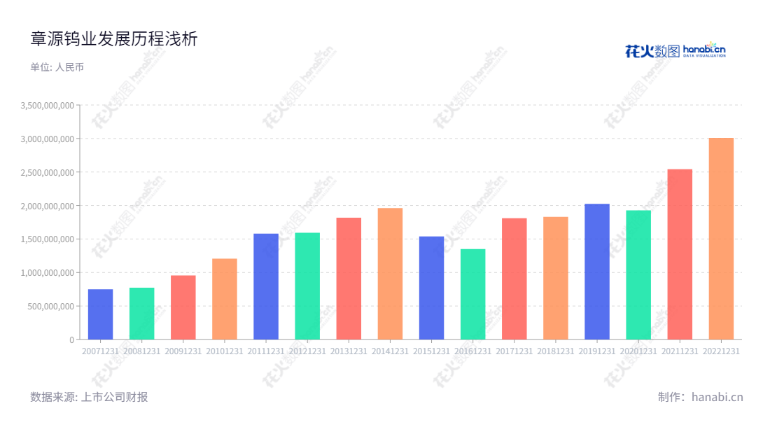 description如下：崇义章源钨业股份有限公司是一家位于江西赣州市的钨产业链上相关产品（包括APT、氧化钨、钨粉、碳化钨粉、钨材、硬质合金及其工具等）的冶炼、加工、研发和销售的公司，董事长为黄泽兰，总经理为黄世春。,"002378","章源钨业","Zhangyuan Tungsten","黄泽兰","黄世春","国证2000","国证Ａ指","深市精选","中小创新","信息设计","数据可视化","数据视频","数据分析","数可视","BI","花火数图","基础柱状图","营业收入","上市公司"