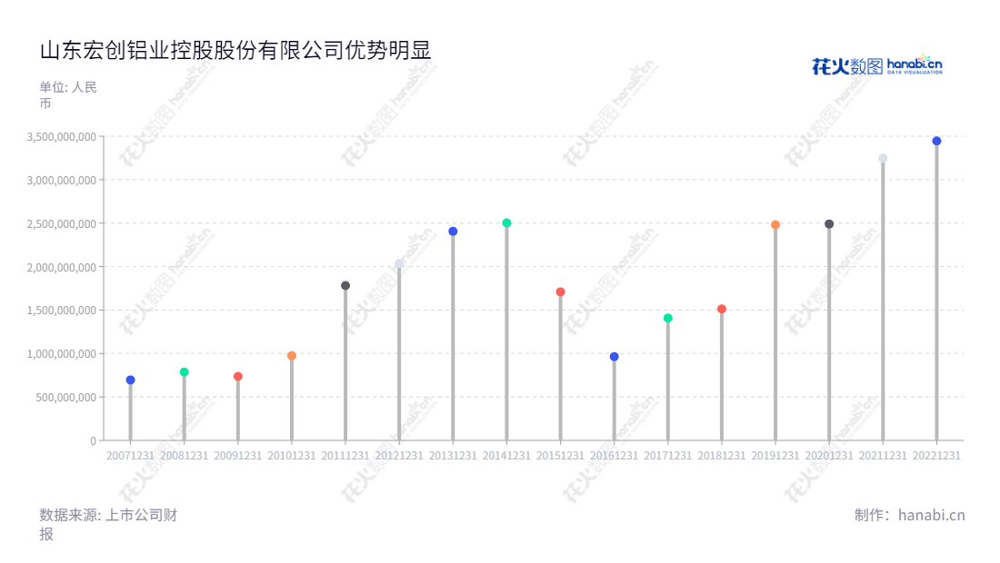 山东宏创铝业控股股份有限公司（Shandong Hongchuang Aluminum Industry Holding Company Limited）是一家新兴的、专注于高精度铝板带产品研发、生产和销售的公司，总部位于山东滨州市，赵前方为董事长，张伟为总经理。,"002379","宏创控股","HongChuang","赵前方","张伟","国证2000","国证Ａ指","信息设计","数据可视化","数据视频","数据分析","数可视","BI","花火数图","棒棒糖图","营业收入","上市公司"