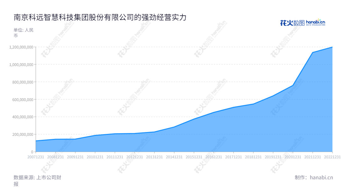 南京科远智慧科技集团股份有限公司主营业务为工业自动化与信息化技术、产品及解决方案供应。公司董事长刘国耀、总经理胡歙眉，年营业总成本逐年增涨。,"002380","科远智慧","SCIYON","刘国耀","胡歙眉","国证2000","国证Ａ指","信息设计","数据可视化","数据视频","数据分析","数可视","BI","花火数图","堆叠折线图","营业收入","上市公司"