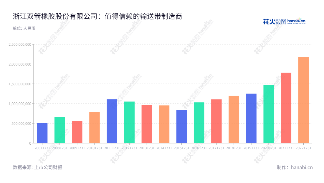 浙江双箭橡胶股份有限公司（Double Arrow Rubber）是位于浙江嘉兴市的输送带生产和销售企业，拥有多年的行业经验，拥有近十年的持续运营成本数据，坚持科学的管理和规划，实现了企业的持续发展。,"002381","双箭股份","Double Arrow","沈耿亮","沈会民","国证Ａ指","信息设计","数据可视化","数据视频","数据分析","数可视","BI","花火数图","基础柱状图","营业收入","上市公司"