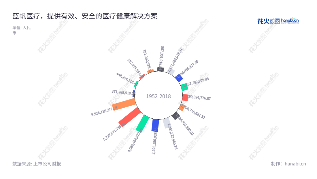 蓝帆医疗（002382）是山东淄博市的健康防护手套、心脏支架及介入性心脏手术器械生产商，由刘文静董事长兼总经理钟舒乔领导发展。蓝帆医疗自2013年起，营业总成本不断增长，至2022年12月31日已达到人民币55亿24116277.65元。,"002382","蓝帆医疗","Blue Sail Medical","刘文静","钟舒乔","国证2000","国证Ａ指","中小300","中小创新","信息设计","数据可视化","数据视频","数据分析","数可视","BI","花火数图","极坐标图","营业收入","上市公司"