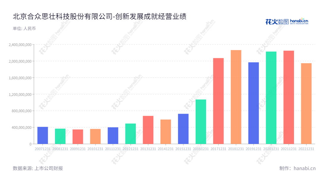 北京合众思壮科技股份有限公司是一家专注开发北斗高精度卫星定位导航与时空信息应用的科技公司，董事长张振伟，2014 - 2022年稳步提升营业总成本高达19亿级别。,"002383","合众思壮","Unistrong","张振伟","国证Ａ指","信息设计","数据可视化","数据视频","数据分析","数可视","BI","花火数图","基础柱状图","营业收入","上市公司"