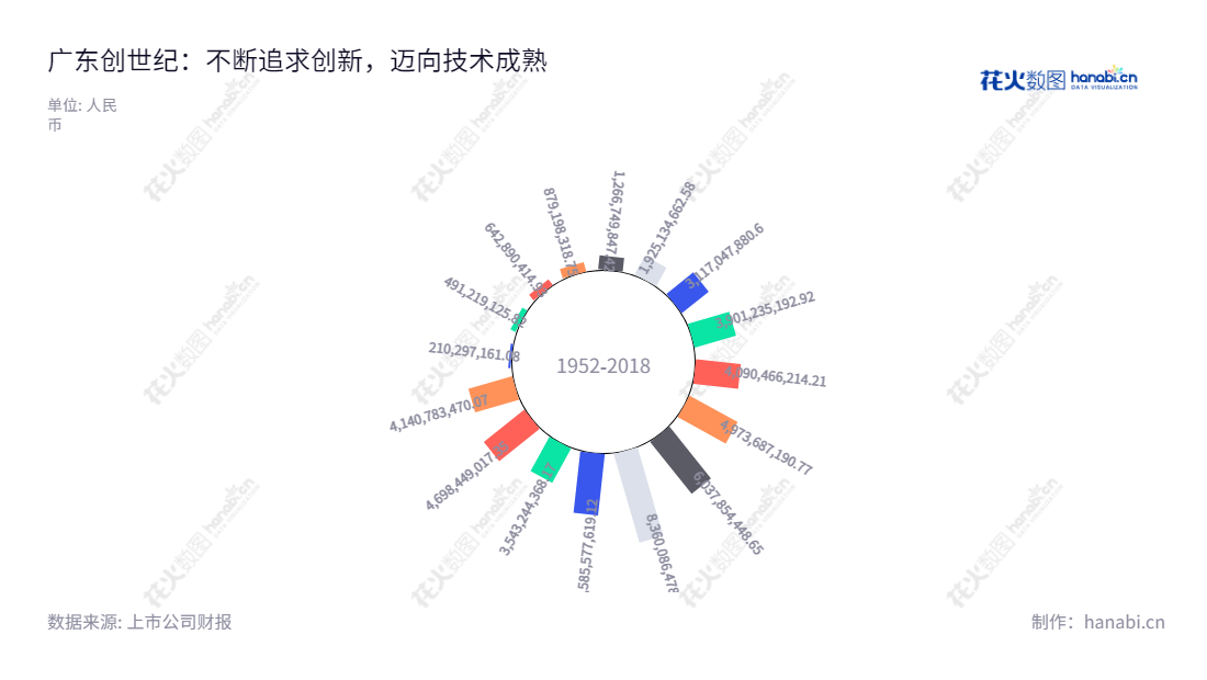 广东创世纪智能装备集团股份有限公司（Guangdong Create Century Intelligent Equipment Group Corporation Limited）是一家位于东莞市的智能装备制造业务、智能制造服务业务及消费电子精密结构件业务的高端装备制造企业。,"300083","创世纪","Create Century","夏军","蔡万峰","国证2000","国证Ａ指","中小创新","信息设计","数据可视化","数据视频","数据分析","数可视","BI","花火数图","极坐标图","营业收入","上市公司"