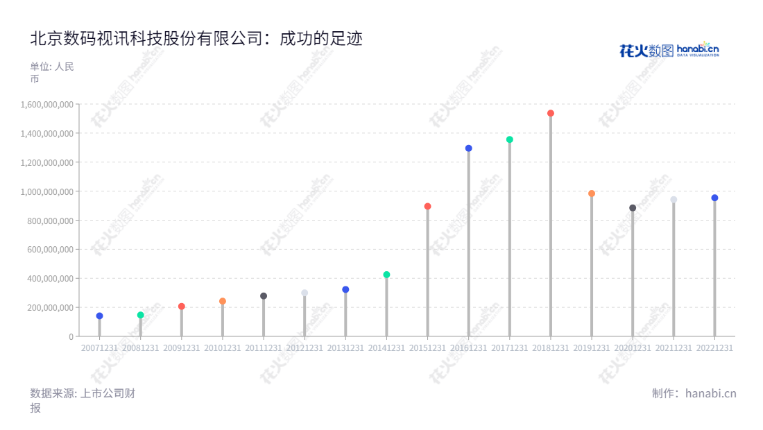 北京数码视讯是一家位于北京，董事长为郑海涛，总经理为郑海涛的科技公司。主营业务涵盖广播电视信息科技业务、金融科技业务、电信科技业务、特种需求定制等业务领域。,"300079","数码视讯","Sumavision","郑海涛","郑海涛","国证2000","国证Ａ指","中小创新","信息设计","数据可视化","数据视频","数据分析","数可视","BI","花火数图","棒棒糖图","营业收入","上市公司"