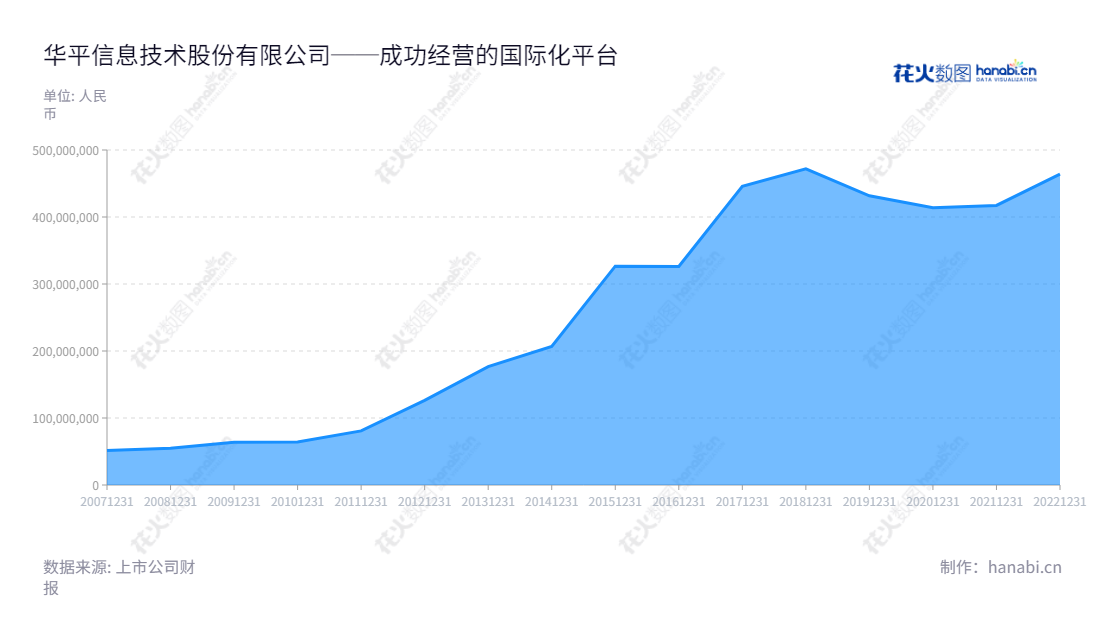 华平信息技术股份有限公司(300074)，专注于视音频会议产品、应急指挥、智能安防、在线教育等可视化应用的解决方案。自2013年以来，该公司的营业总成本持续增长，有助于构建更具竞争力的产品与服务体系。,"300074","华平股份","Avcon","吕文辉","吕文辉","国证Ａ指","信息设计","数据可视化","数据视频","数据分析","数可视","BI","花火数图","堆叠折线图","营业收入","上市公司"