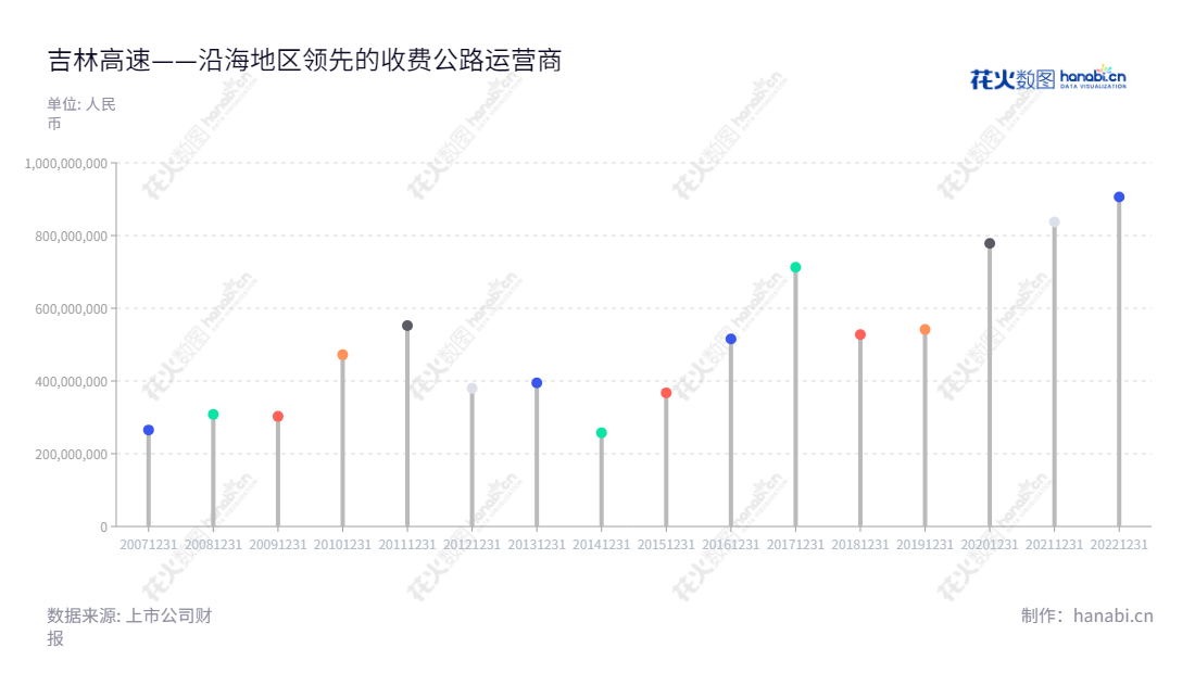  吉林高速公路股份有限公司（Jilin Expressway Co., Ltd.）致力于投资、建设、管理和营运收费公路的经营，总部设立在吉林长春市，董事长为蒋涛，总经理为蒋涛。,"601518","吉林高速","Jilin Expressway","蒋涛","蒋涛","国证Ａ指","信息设计","数据可视化","数据视频","数据分析","数可视","BI","花火数图","棒棒糖图","营业收入","上市公司"
