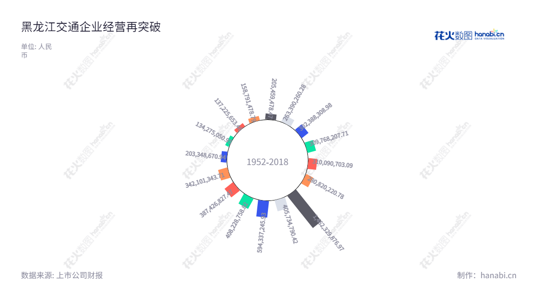 黑龙江交通发展股份有限公司(Heilongjiang Transport Development Co、Ltd),位于哈尔滨市,专注于高速公路收费管理的服务,董事长为王海龙,总经理为傅世学,营业总成本持续降低。,"601188","龙江交通","Heilongjiang Transport","王海龙","傅世学","国证A指","信息设计","数据可视化","数据视频","数据分析","数可视","BI","花火数图","极坐标图","营业收入","上市公司"