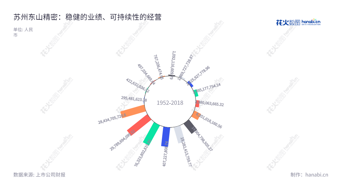 苏州东山精密制造股份有限公司（Suzhou Dongshan Precision Manufacturing Co., Ltd.）是一家专业从事电路板、LED 电子器件与通信设备制造的高精密制造企业，总部位于江苏苏州，由袁永刚博士担任董事长，袁永峰担任总经理。,"002384","东山精密","Dongshan Precision","袁永刚","袁永峰","国证Ａ指","巨潮中盘","深成指R","深市精选","深证300","深证成指","深证新兴","中创100","中小100","中小300","中小新兴","中证500","信息设计","数据可视化","数据视频","数据分析","数可视","BI","花火数图","极坐标图","营业收入","上市公司"