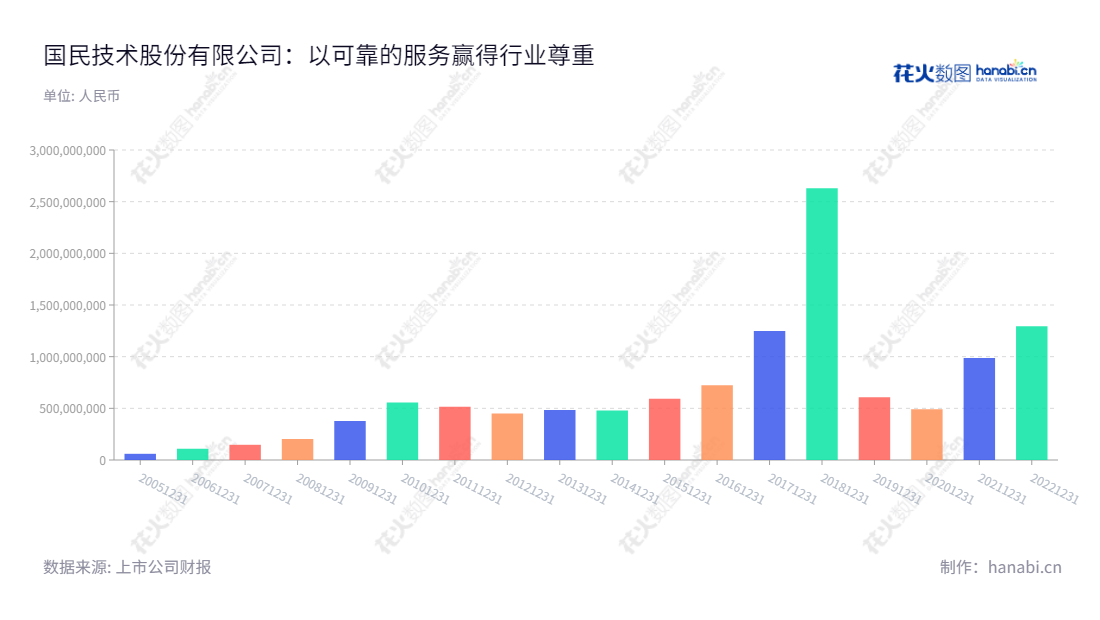 国民技术是一家深圳专业研发和生产USBKey安全主控芯片和mPOS金融支付终端安全主控芯片的上市公司，董事长孙迎彤，总经理孙迎彤，详情可访问公司网址www.nationstech.com。,"300077","国民技术","Nations","孙迎彤","孙迎彤","国证2000","国证Ａ指","中小创新","信息设计","数据可视化","数据视频","数据分析","数可视","BI","花火数图","基础柱状图","营业收入","上市公司"