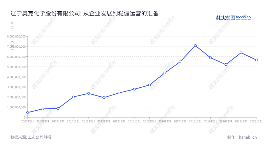 辽宁奥克化学股份有限公司是一家经营乙烯、环氧乙烷衍生精细化工高端新材料及专用化学品生产经营的国内领先企业，产品涉及减水剂聚醚、高品质聚乙二醇、新能源电解液溶剂碳酸酯系列产品及绿色非离子表面活性剂，辽宁辽阳的著名公司。,"300082","奥克股份","Oxiranchem","朱建民","朱宗将","国证2000","国证Ａ指","中小创新","信息设计","数据可视化","数据视频","数据分析","数可视","BI","花火数图","基础折线图","营业收入","上市公司"