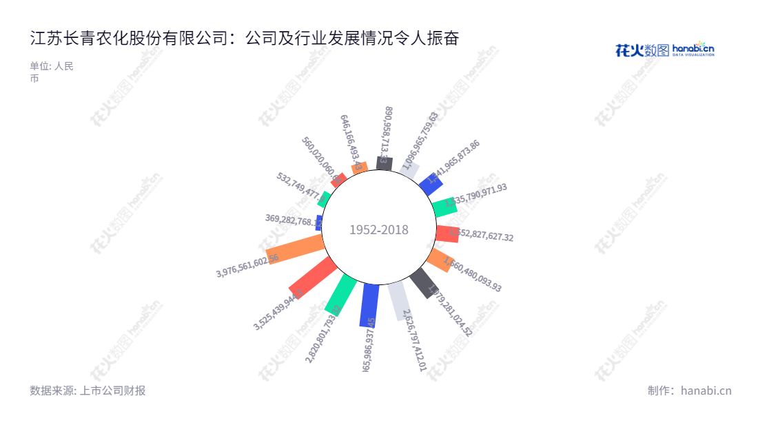 江苏长青农化股份有限公司（Jiangsu Changqing Agrichemical Co., Ltd.）位于江苏扬州，主要从事原药及制剂的研发、生产及销售。多年的发展，公司营业总成本从2012年的10亿多元到2022年的39亿多元。,"002391","长青股份","Changqing","于国权","孙霞林","国证2000","国证Ａ指","信息设计","数据可视化","数据视频","数据分析","数可视","BI","花火数图","极坐标图","营业收入","上市公司"